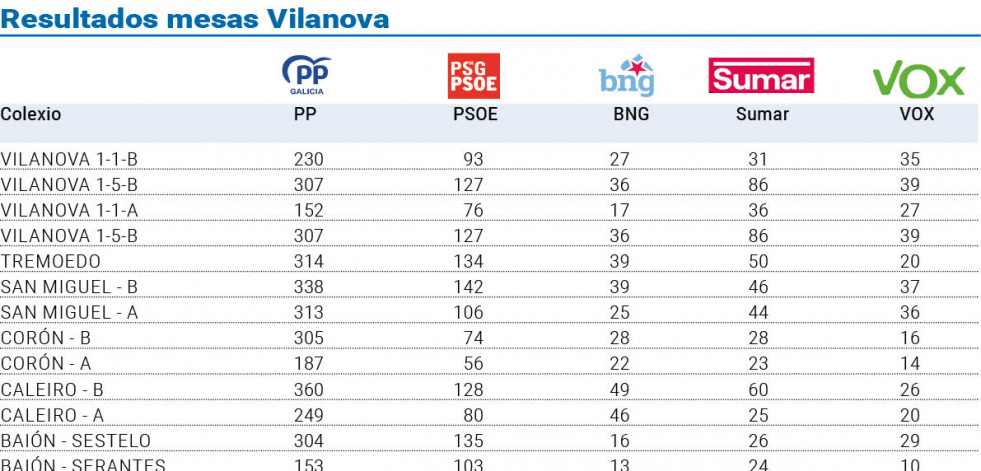 O PP venceu en todas as mesas de Vilanova cunha das máis amplas maiorías