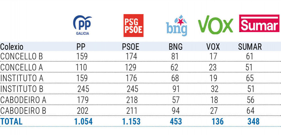 O PSOE gaña en A Illa e faino en todas as mesas salvo un empate nunha do instituto