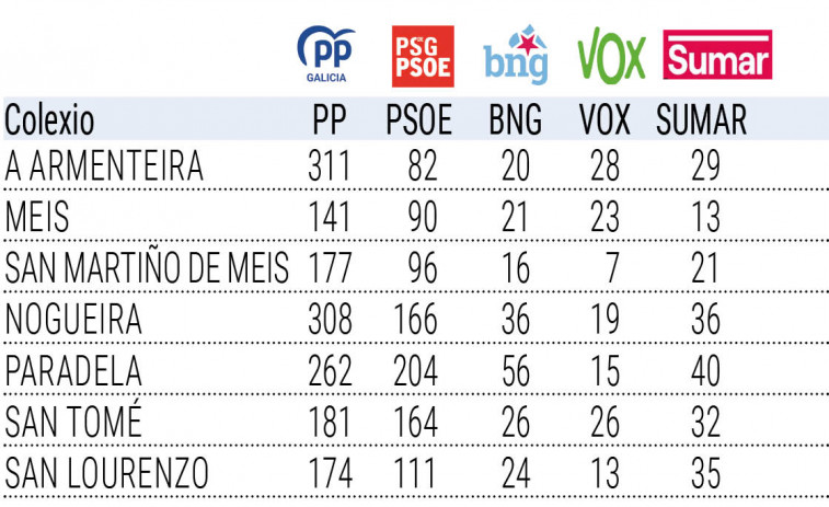 Meis decantouse polo PP nas xerais fronte á maioría absoluta do PSOE nas municipais de maio