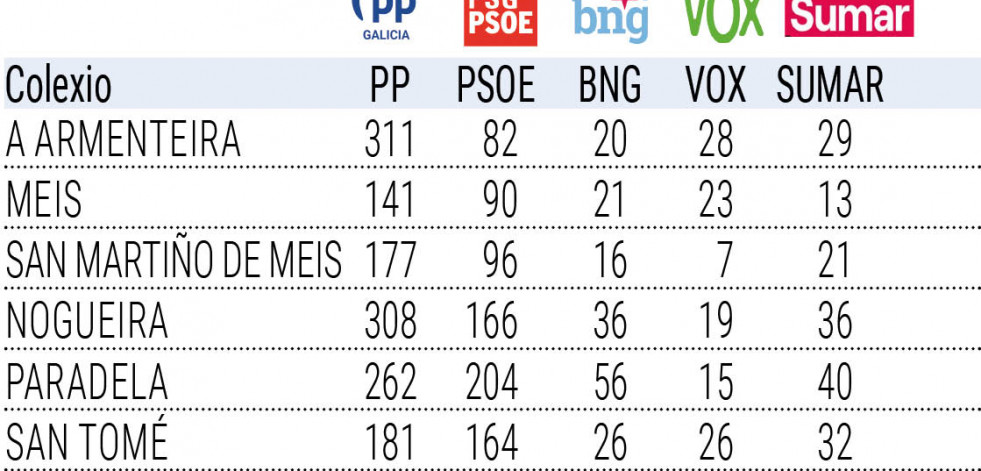 Meis decantouse polo PP nas xerais fronte á maioría absoluta do PSOE nas municipais de maio