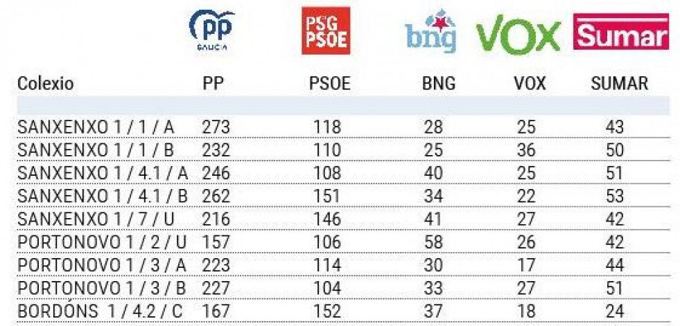 O PP barre en todas as mesas de Sanxenxo coa confianza da metade do electorado do municipio