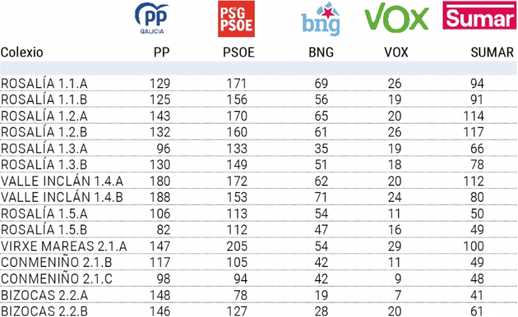 O PSOE resiste como o partido máis votado en O Grove pese ao empuxe dos populares