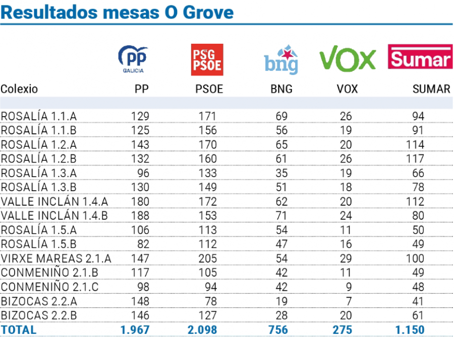 O PSOE resiste como o partido máis votado en O Grove pese ao empuxe dos populares