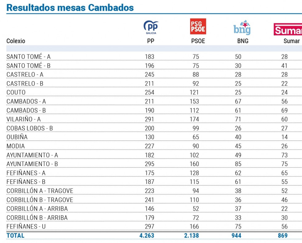 Resultados mesas electorales elecciones generales Cambados