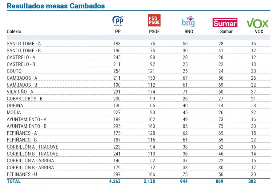 O PP sobe once puntos e o BNG sitúase como terceira forza tras adiantar a Sumar en Cambados