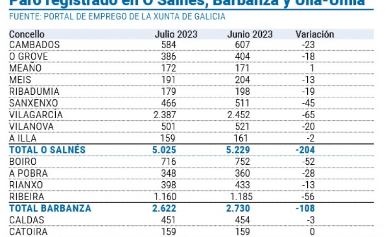 El descenso del paro se ralentiza pero las cifras son mejores que en 2005