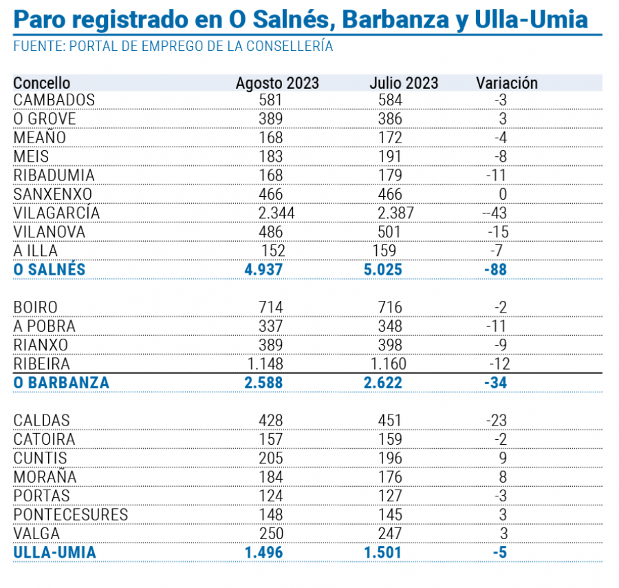 Vilagarcía lidera la creación de empleo en Galicia en un mes de agosto con cifras positivas en todo Arousa