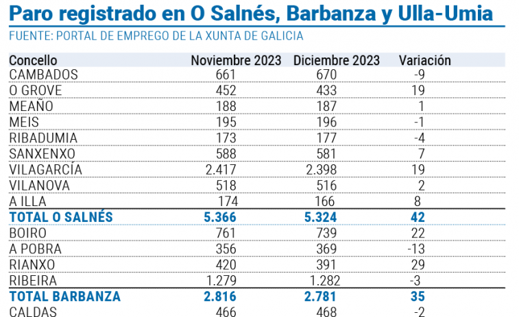 Arousa termina el año con un ligero aumento del paro, pero con 1.300 desempleados menos que en 2022