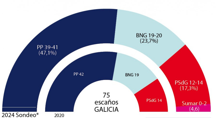 Encuesta | Rueda se mantiene como claro ganador a solo siete días de las elecciones