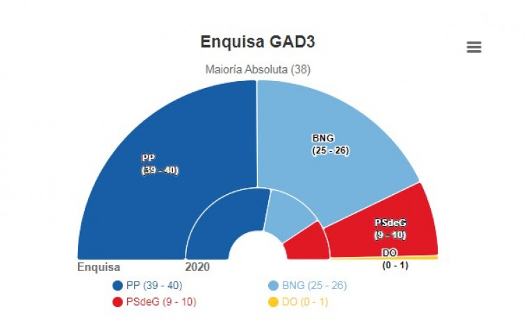 Las encuestas otorgan al PP la mayoría absoluta