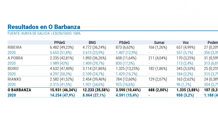 Los populares vencen en todo O Barbanza con un socialismo socavado por el Bloque