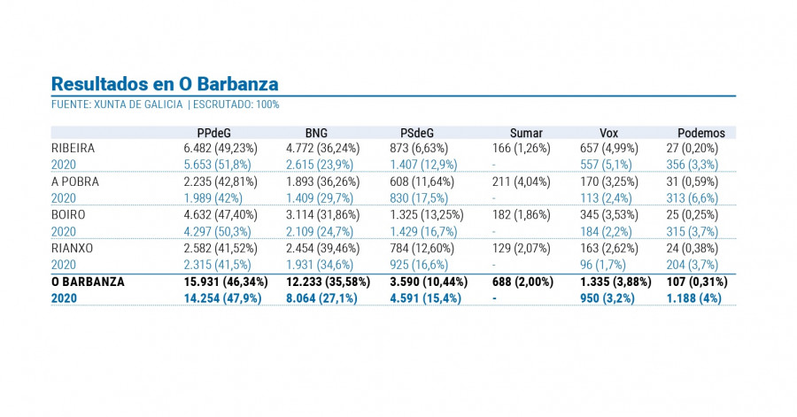 Los populares vencen en todo O Barbanza con un socialismo socavado por el Bloque