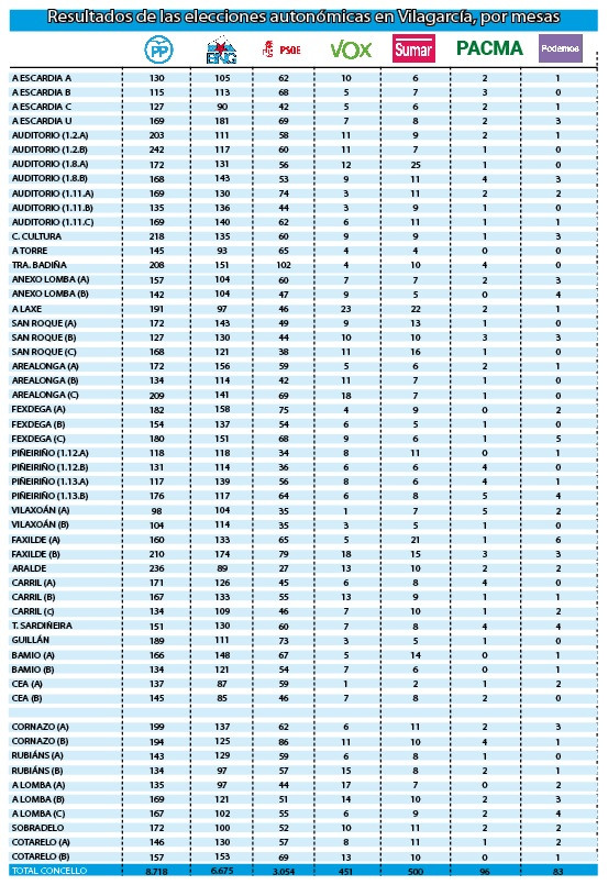 Resultados electorales autonu00f3micas 2024 vilagarcu00eda por mesas