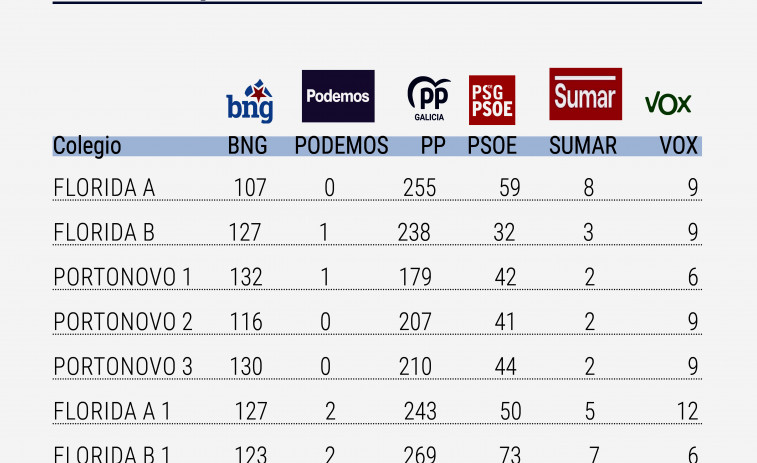 Sanxenxo hizo crecer en votos y porcentaje al PP y envía a María Deza como diputada a O Hórreo