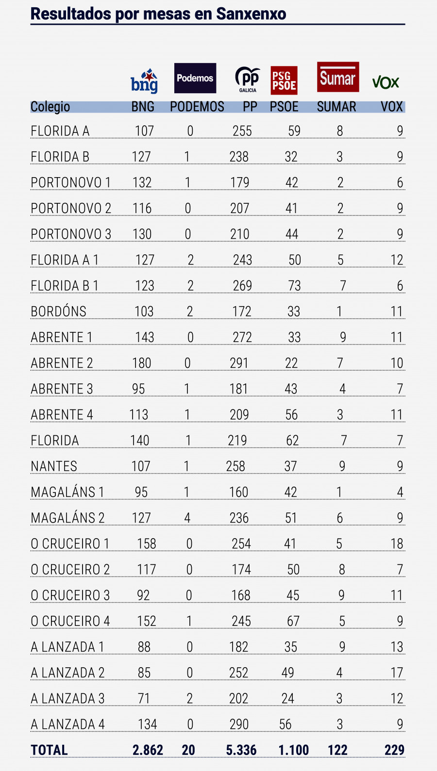 Sanxenxo hizo crecer en votos y porcentaje al PP y envía a María Deza como diputada a O Hórreo