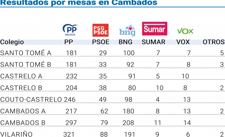 Los populares revalidan otro  52 % de los votos de Cambados:  “La gente tiene claro lo que quiere”