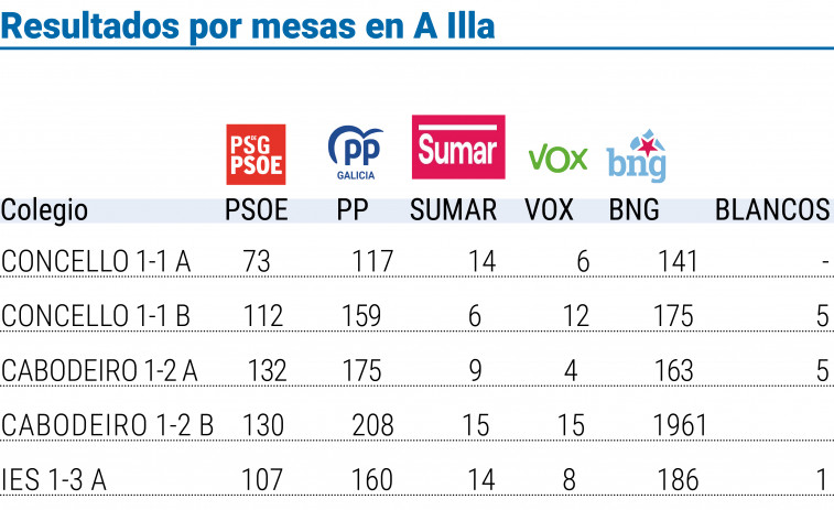 La pugna en A Illa fue esta vez entre PP y BNG, con triunfo conservador