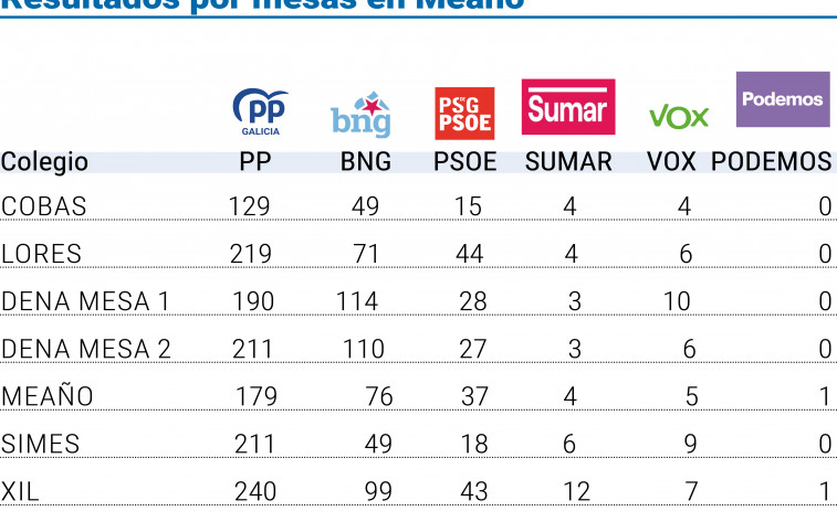 Meaño dio a los de Alfonso Rueda el segundo mayor apoyo porcentual de todo O Salnés