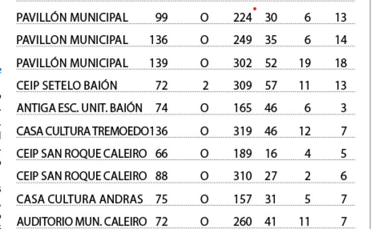 Vilanova vuelve a firmar el mejor resultado de la comarca para el Partido Popular