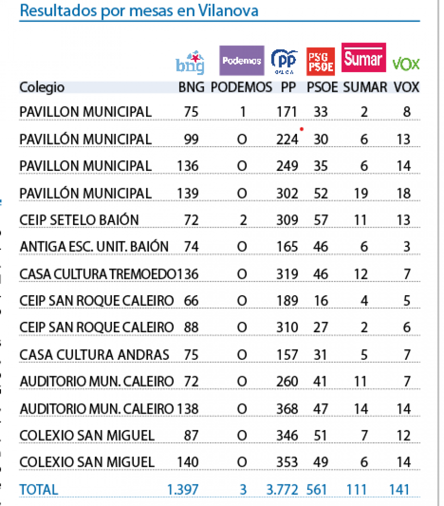 Vilanova vuelve a firmar el mejor resultado de la comarca para el Partido Popular