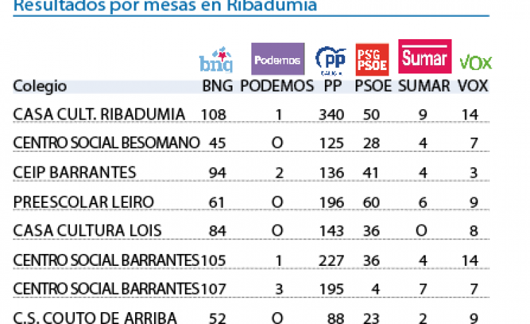 El PP aumenta su ventaja en Ribadumia y Castro ve en Sánchez la causa del castigo al socialismo