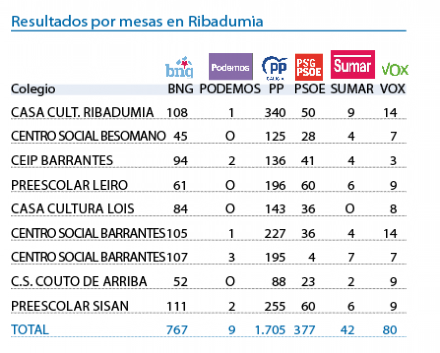 El PP aumenta su ventaja en Ribadumia y Castro ve en Sánchez la causa del castigo al socialismo