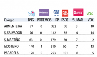 La caída del PSOE lo deja también en tercer lugar en Meis, donde gobierna con mayoría absoluta