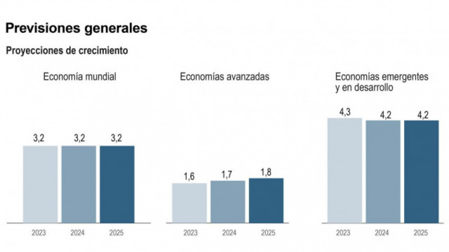 El FMI rebaja una décima su previsión del PIB de la eurozona con España como excepción