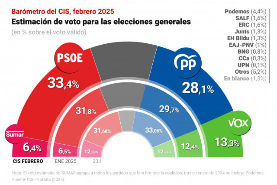 El PSOE amplía su distancia a 5,3 puntos del PP en el último barómetro del CIS