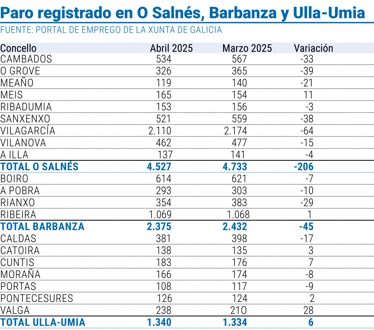 Paro registrado en O Salnu00e9s, Barbanza y Ulla Umia