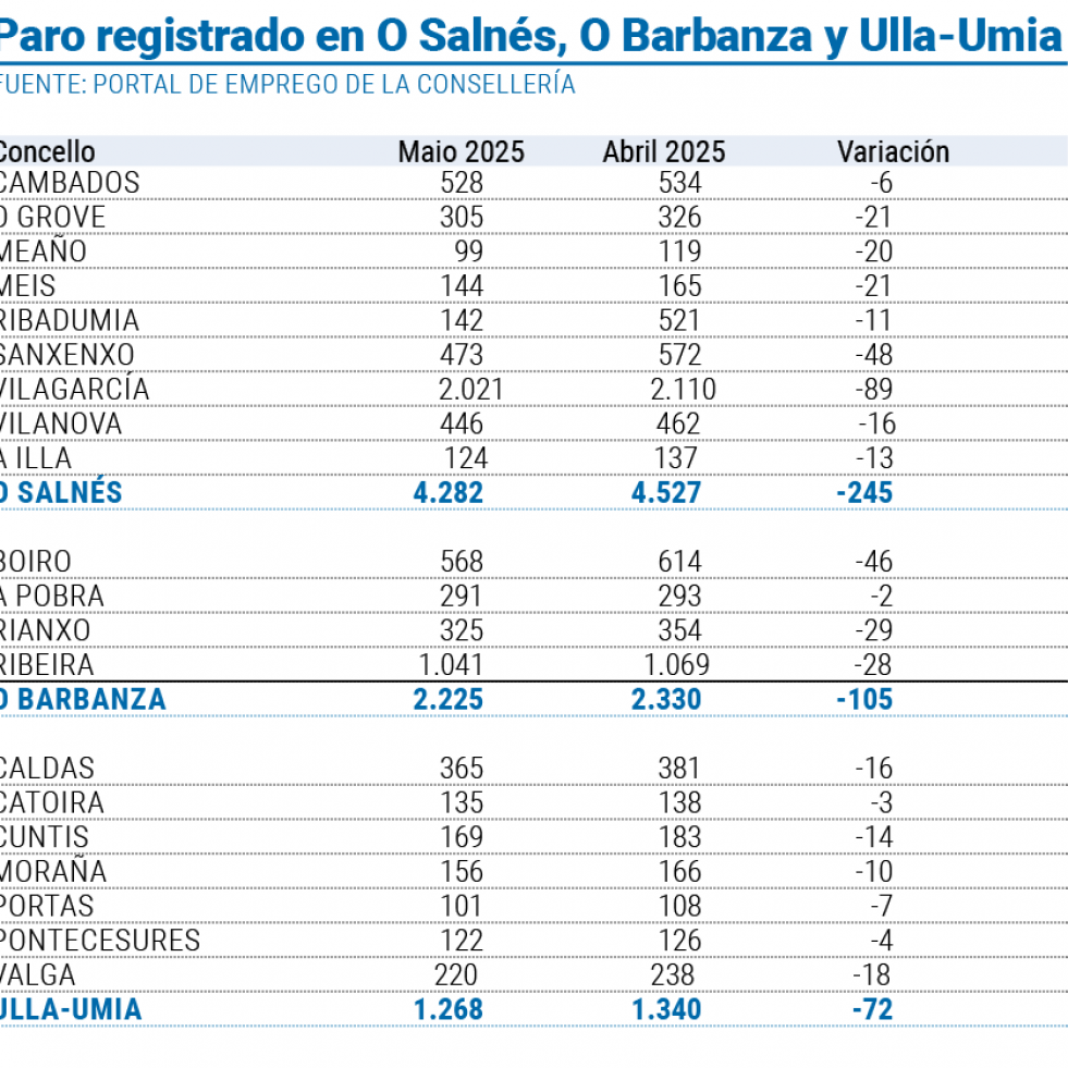 Vilagarcía lidera la creación de empleo a las puertas del verano y Arousa tiene 422 parados menos