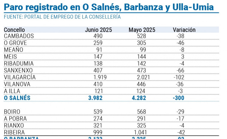 Arousa empieza la temporada alta del turismo con casi medio millar de desempleados menos