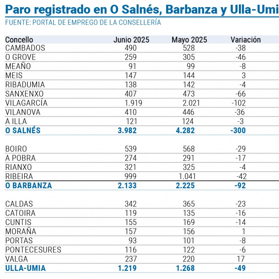Arousa empieza la temporada alta del turismo con casi medio millar de desempleados menos
