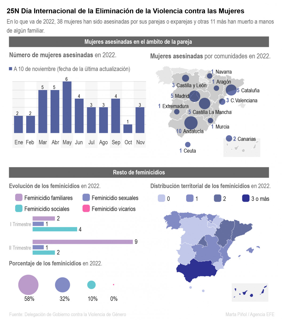 Grafico violencia machista en Espau00f1a