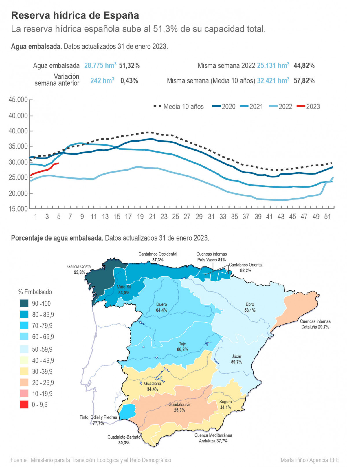 Gru00e1fico embalses EFE
