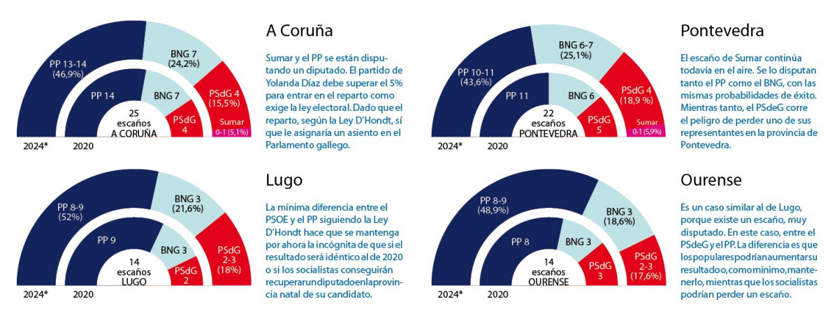 Resultado por provincias